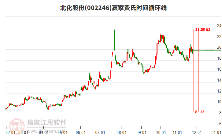 002246北化股份費(fèi)氏時(shí)間循環(huán)線工具 002246北化股份費(fèi)氏時(shí)間循環(huán)線工具