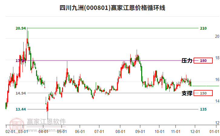 000801四川九洲江恩價(jià)格循環(huán)線工具