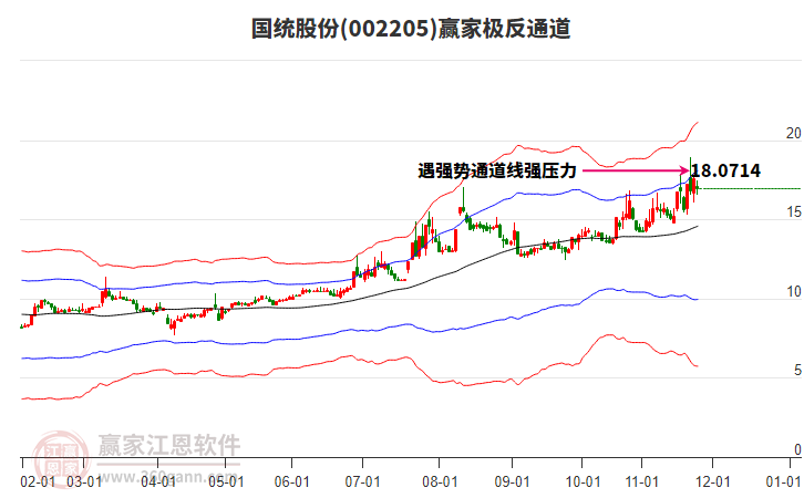 002205國統(tǒng)股份贏家極反通道工具