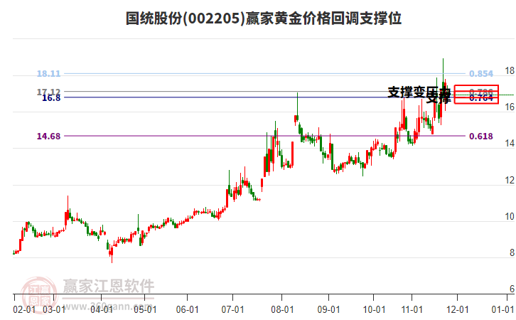 002205國統(tǒng)股份黃金價格回調(diào)支撐位工具