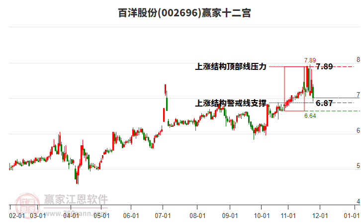 002696百洋股份贏家十二宮工具
