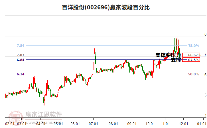 002696百洋股份波段百分比工具