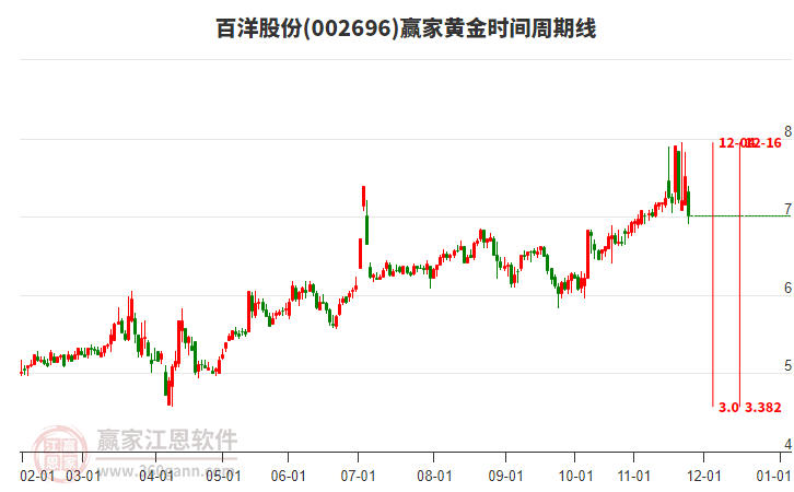 002696百洋股份黃金時間周期線工具