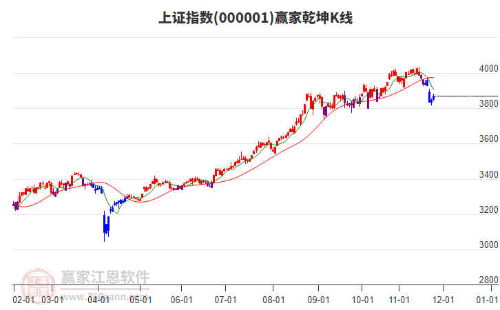 滬指贏家乾坤K線工具 滬指贏家乾坤K線工具
