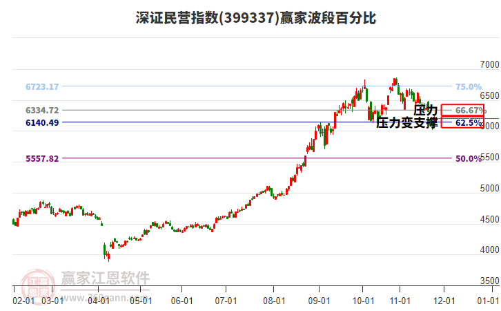 深證民營指數(shù)贏家波段百分比工具