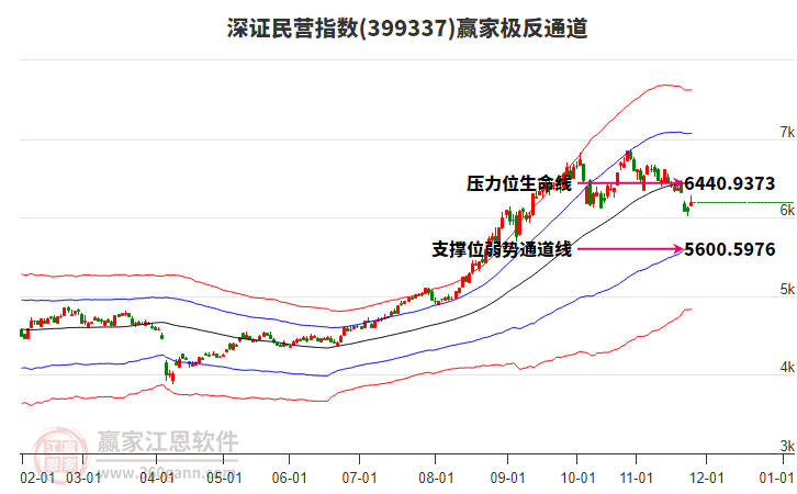 399337深證民營贏家極反通道工具