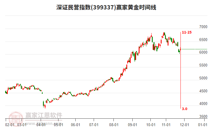 深證民營指數(shù)贏家黃金時(shí)間周期線工具