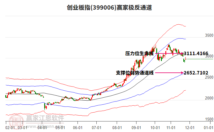 創(chuàng)業(yè)板指