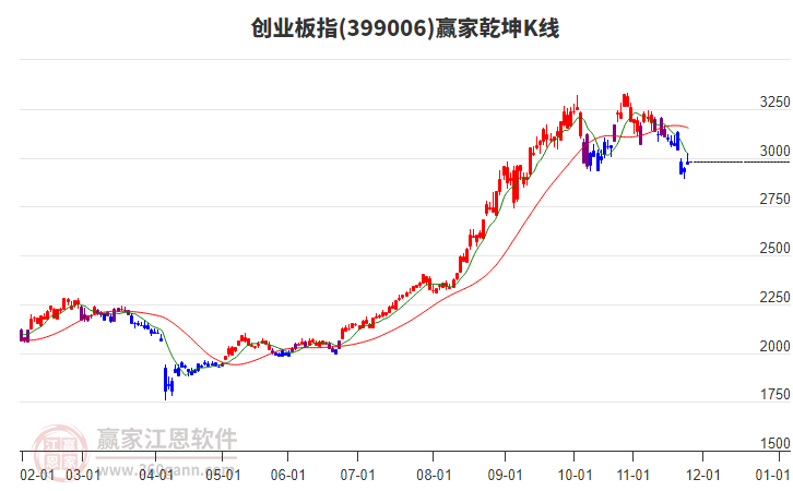 399006創(chuàng)業(yè)板指贏家乾坤K線工具