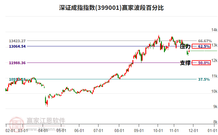 深證成指贏家波段百分比工具