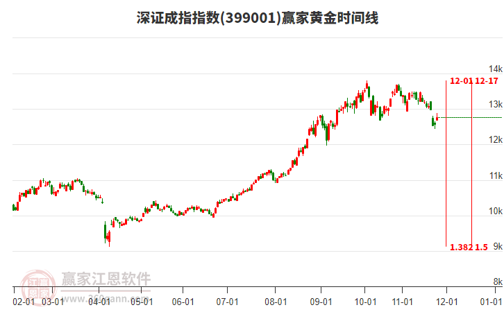 深證成指贏家黃金時(shí)間周期線工具