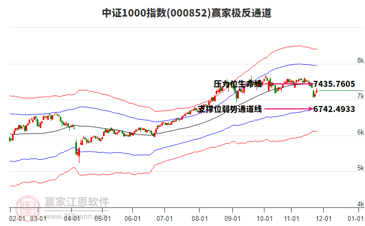 000852中證1000贏家極反通道工具
