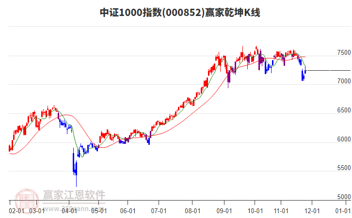 000852中證1000贏家乾坤K線工具