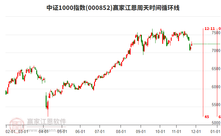 中證1000指數(shù)贏家江恩周天時間循環(huán)線工具