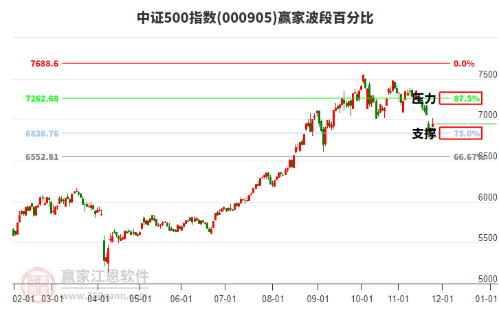 中證500指數贏家波段百分比工具