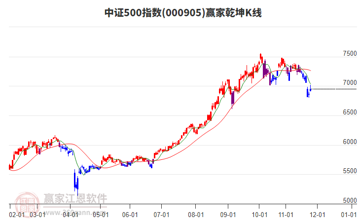 000905中證500贏家乾坤K線工具