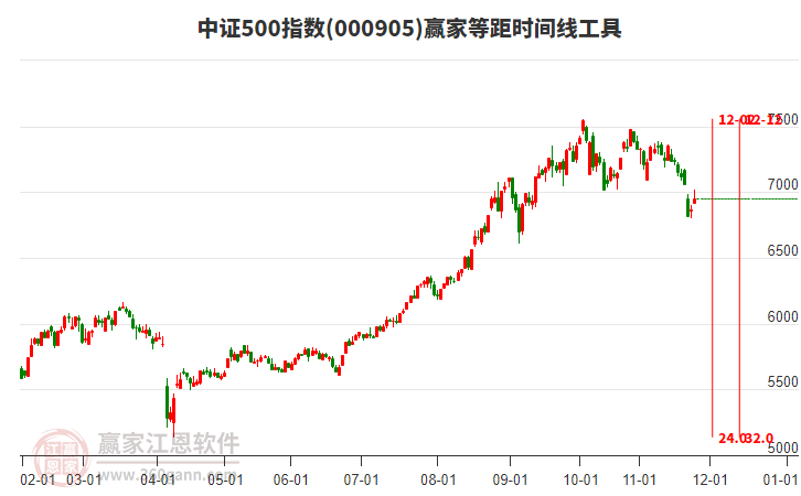 中證500指數贏家等距時間周期線工具