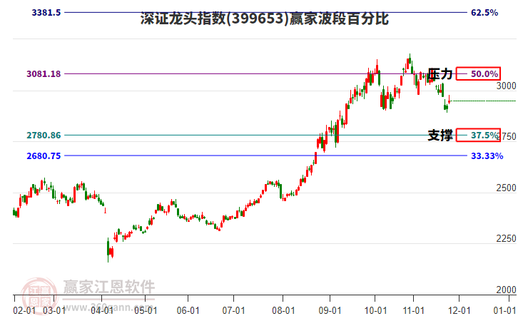 深證龍頭指數(shù)贏家波段百分比工具