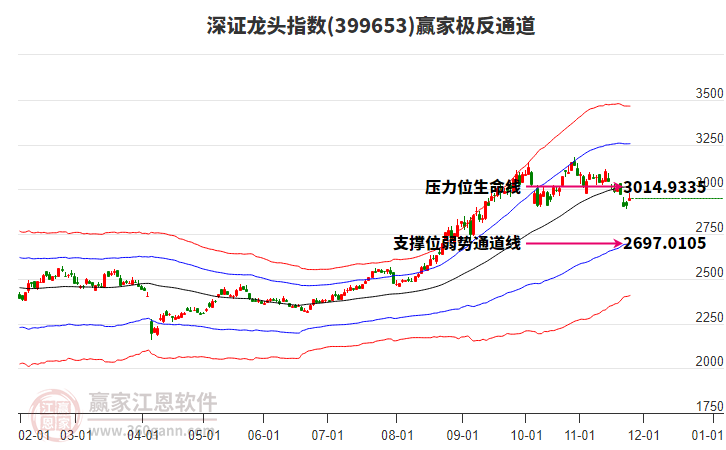 399653深證龍頭贏家極反通道工具