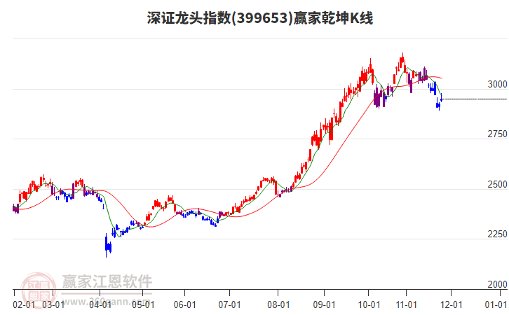 399653深證龍頭贏家乾坤K線工具