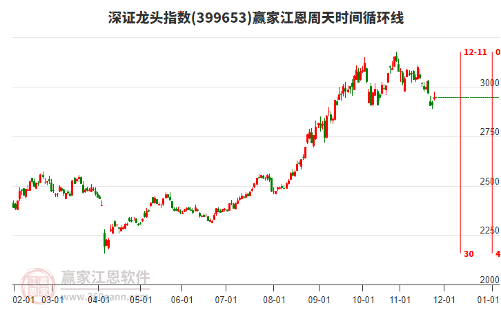 深證龍頭指數(shù)贏家江恩周天時(shí)間循環(huán)線工具