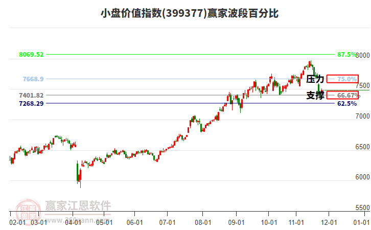 小盤價值指數(shù)贏家波段百分比工具