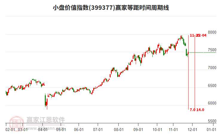 小盤價值指數(shù)贏家等距時間周期線工具