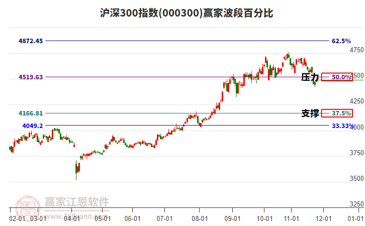 滬深300指數(shù)贏家波段百分比工具