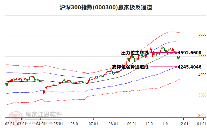000300滬深300贏家極反通道工具