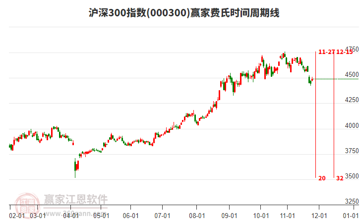 滬深300指數(shù)贏家費(fèi)氏時(shí)間周期線工具
