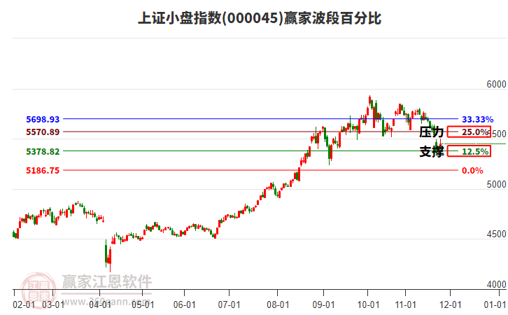 上證小盤指數(shù)贏家波段百分比工具