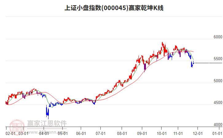 000045上證小盤贏家乾坤K線工具