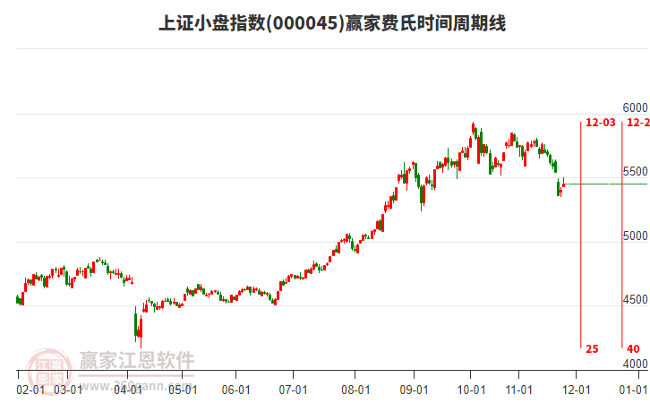 上證小盤指數(shù)贏家費(fèi)氏時(shí)間周期線工具