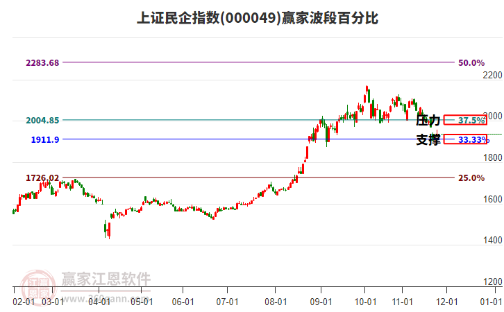 上證民企指數(shù)贏家波段百分比工具
