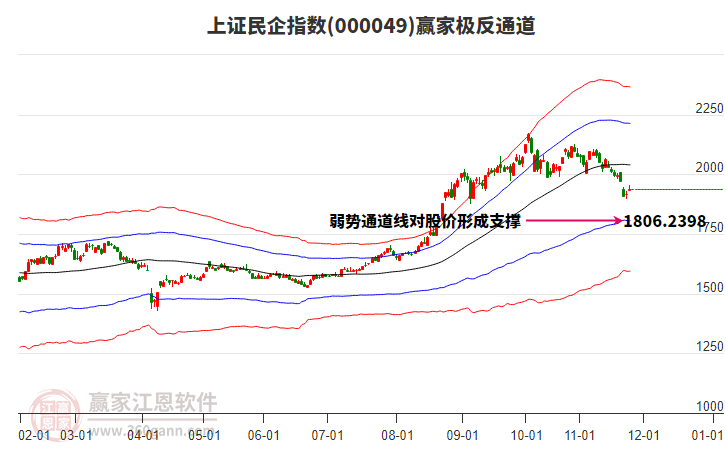000049上證民企贏家極反通道工具
