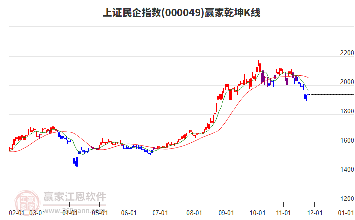 000049上證民企贏家乾坤K線工具