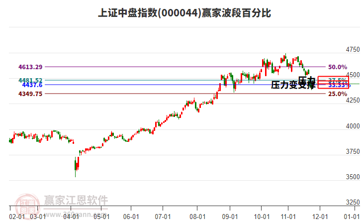 上證中盤指數(shù)贏家波段百分比工具