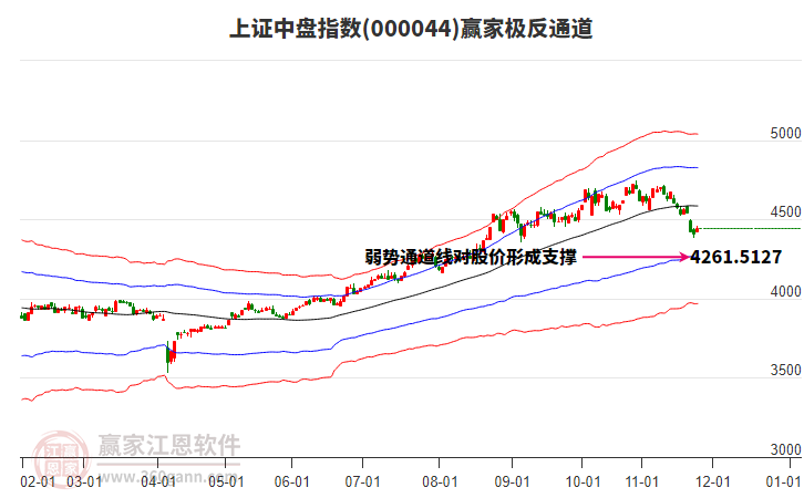 000044上證中盤贏家極反通道工具
