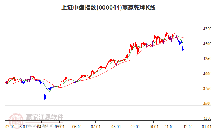 000044上證中盤贏家乾坤K線工具