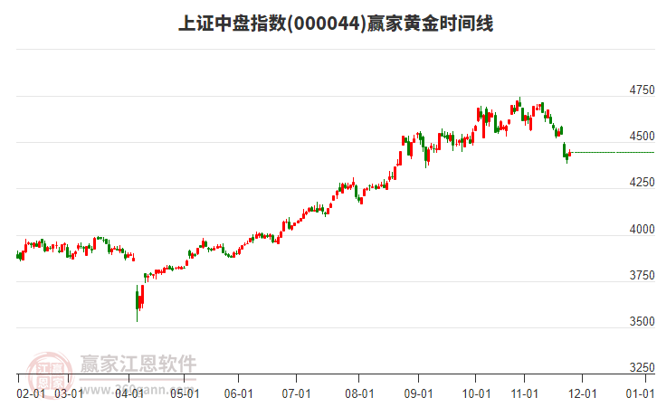 上證中盤指數(shù)贏家黃金時間周期線工具