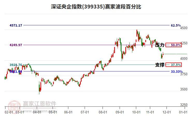 深證央企指數(shù)贏家波段百分比工具