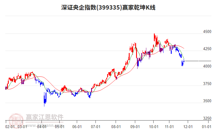399335深證央企贏家乾坤K線工具