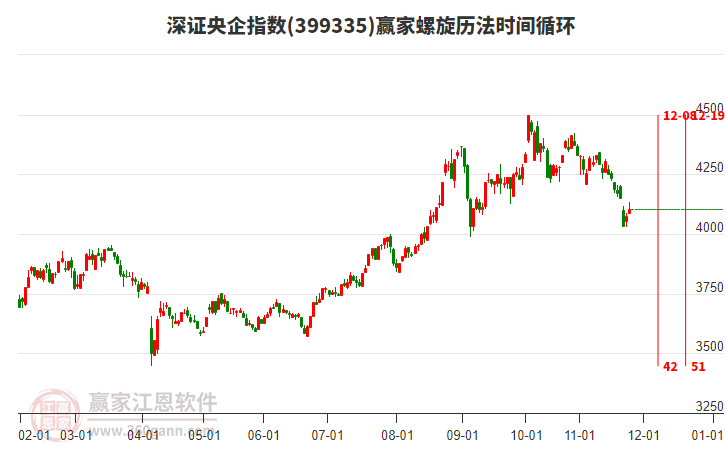 深證央企指數(shù)贏家螺旋歷法時間循環(huán)工具