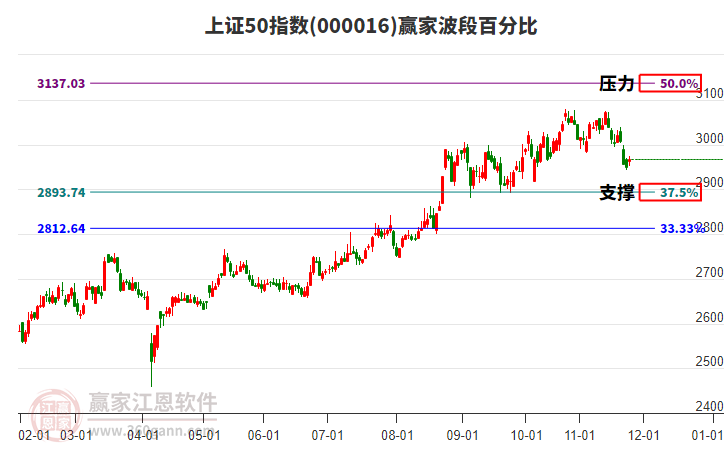 上證50指數(shù)贏家波段百分比工具
