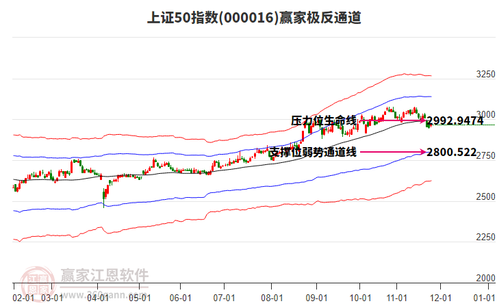 000016上證50贏家極反通道工具