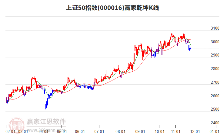 000016上證50贏家乾坤K線工具