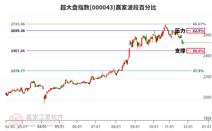 超大盤指數(shù)贏家波段百分比工具