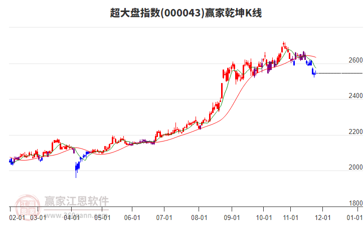 000043超大盤贏家乾坤K線工具