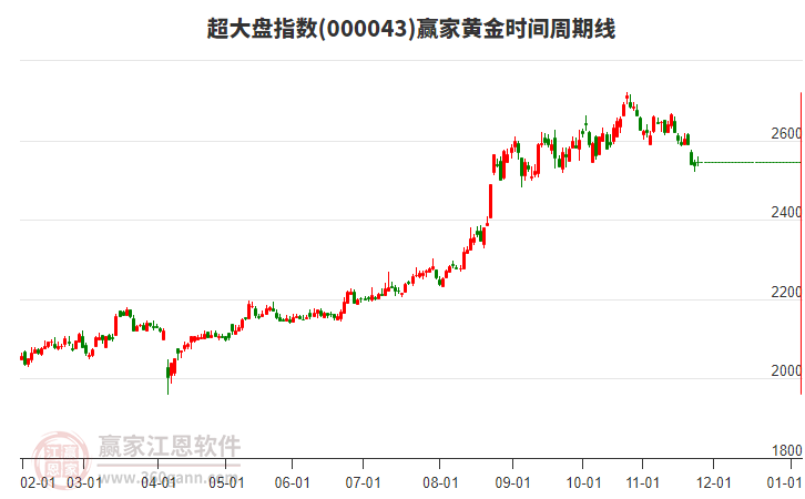 超大盤指數(shù)贏家黃金時間周期線工具
