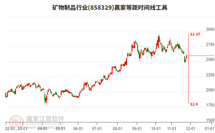 礦物制品行業(yè)贏家等距時(shí)間周期線工具 礦物制品行業(yè)贏家等距時(shí)間周期線工具